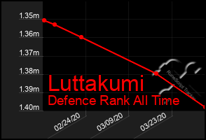 Total Graph of Luttakumi