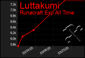 Total Graph of Luttakumi