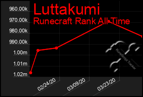 Total Graph of Luttakumi