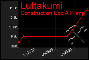 Total Graph of Luttakumi