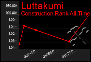 Total Graph of Luttakumi