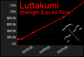 Total Graph of Luttakumi