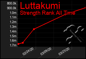 Total Graph of Luttakumi