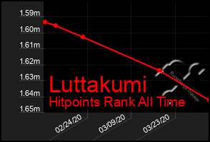 Total Graph of Luttakumi