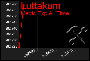 Total Graph of Luttakumi