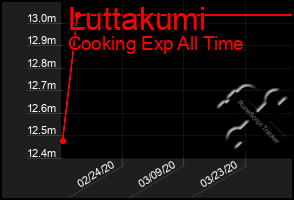 Total Graph of Luttakumi