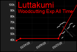 Total Graph of Luttakumi