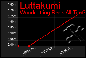 Total Graph of Luttakumi