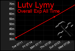 Total Graph of Lutv Lymy