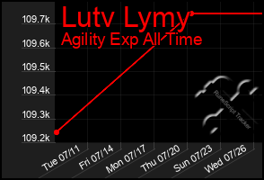 Total Graph of Lutv Lymy