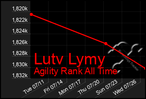 Total Graph of Lutv Lymy