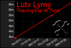 Total Graph of Lutv Lymy