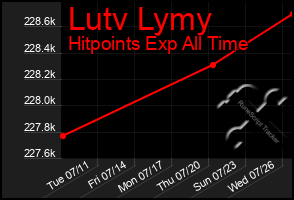 Total Graph of Lutv Lymy