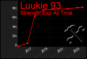 Total Graph of Luukie 93