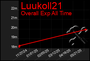 Total Graph of Luukoll21