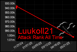 Total Graph of Luukoll21