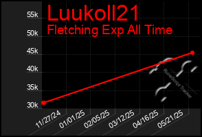 Total Graph of Luukoll21