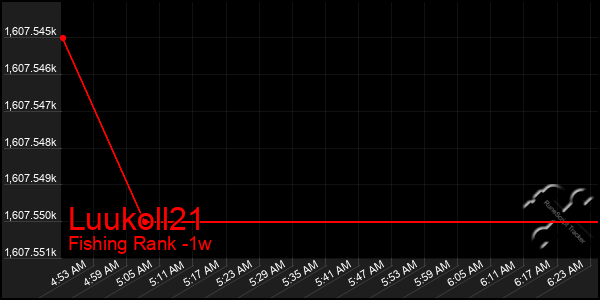 Last 7 Days Graph of Luukoll21