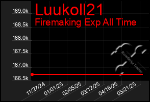 Total Graph of Luukoll21