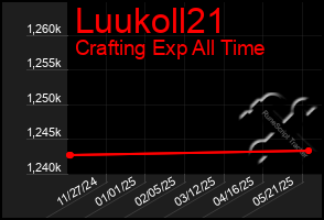 Total Graph of Luukoll21