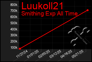 Total Graph of Luukoll21
