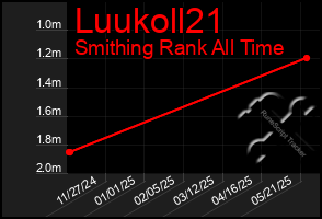 Total Graph of Luukoll21