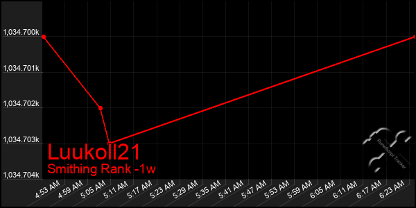 Last 7 Days Graph of Luukoll21