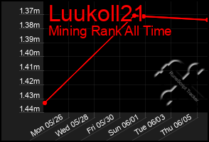 Total Graph of Luukoll21