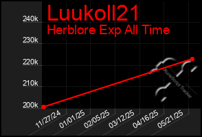 Total Graph of Luukoll21