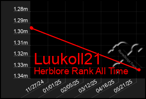 Total Graph of Luukoll21