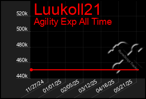 Total Graph of Luukoll21