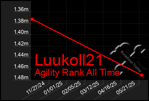 Total Graph of Luukoll21