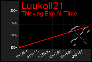 Total Graph of Luukoll21