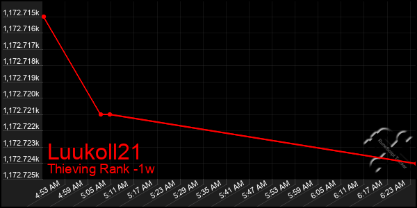 Last 7 Days Graph of Luukoll21