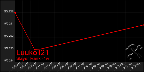 Last 7 Days Graph of Luukoll21