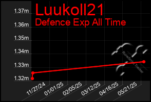 Total Graph of Luukoll21