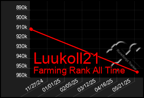 Total Graph of Luukoll21