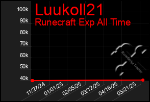 Total Graph of Luukoll21