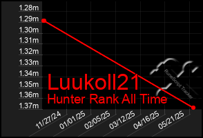 Total Graph of Luukoll21