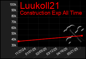 Total Graph of Luukoll21