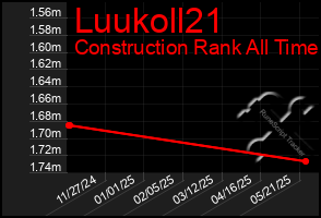 Total Graph of Luukoll21