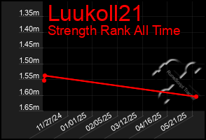 Total Graph of Luukoll21