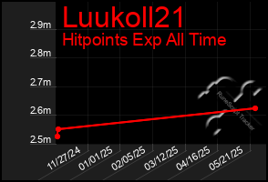 Total Graph of Luukoll21