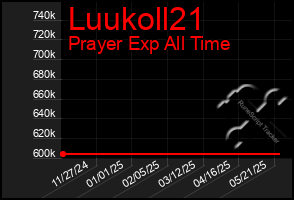 Total Graph of Luukoll21
