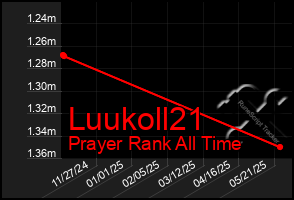 Total Graph of Luukoll21