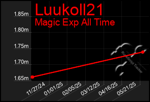 Total Graph of Luukoll21