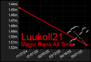 Total Graph of Luukoll21