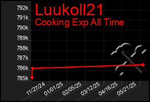 Total Graph of Luukoll21