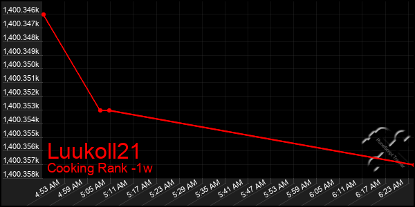 Last 7 Days Graph of Luukoll21