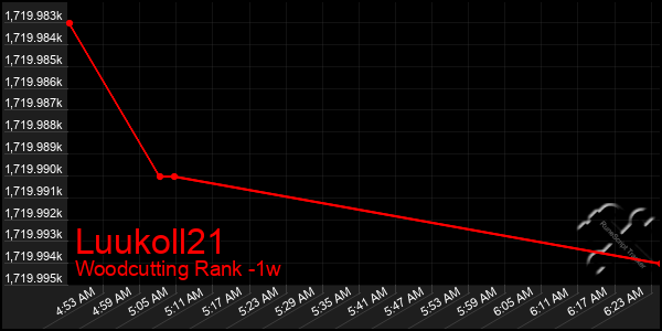 Last 7 Days Graph of Luukoll21